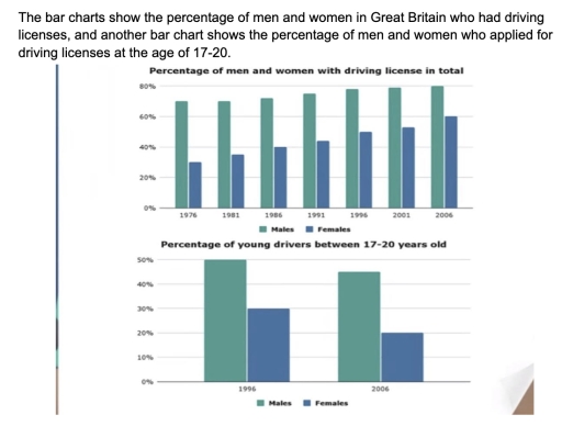 the percentage of men and women in Great Britain who had driving licenses, and another bar chart shows the percentage of men and women who applied for driving licenses at the age of 17-20

