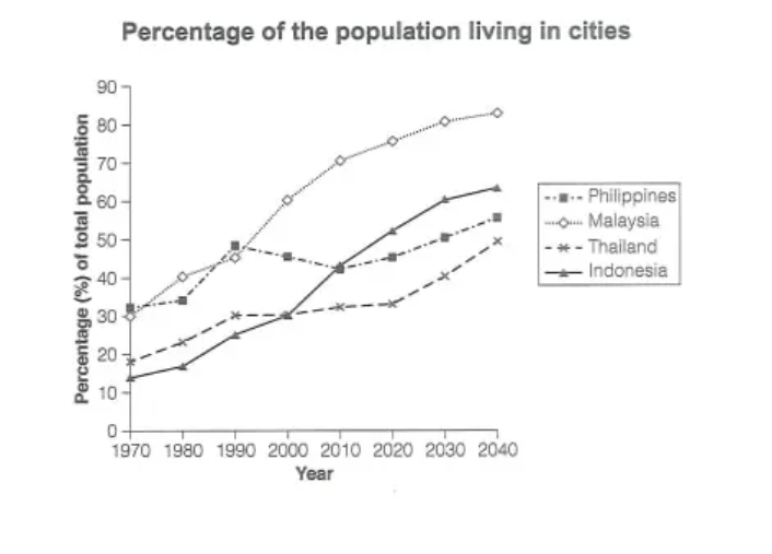 The graph below gives information about the percentage of the population in four Asian countries living in cities from 1970 to 2020, with predictions for 2030 and 2040. 