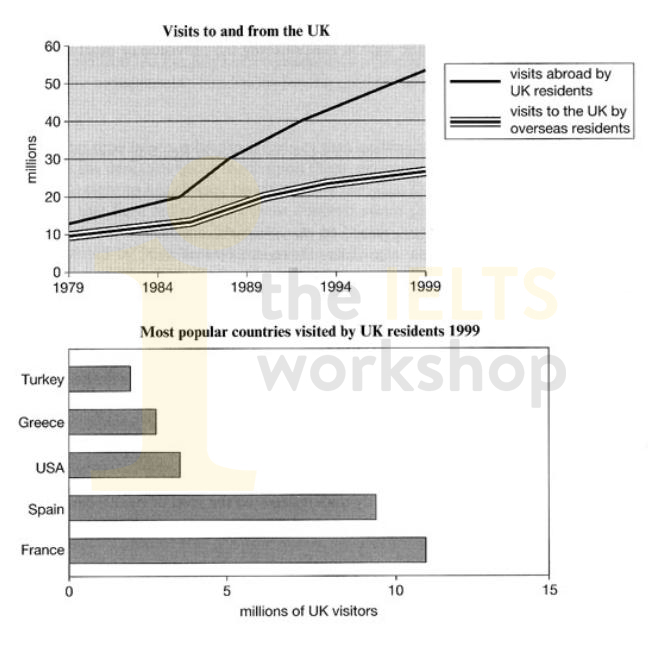The line graph shows visits to and from the UK from 1979 to 1999, and the bar graph shows the most popular countries visited by UK residents in 1999. Summarize the information by selecting and reporting the main features and make comparisons where relevant.