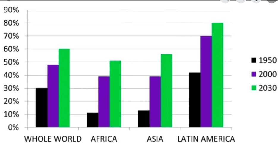 The chart below gives information about the growth of the urban population in certain parts of the world including the prediction of the future