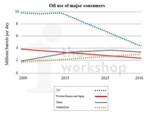 Task 1: The graph below shows information about the total oil consumption of four major consumers from 2009 to 2030. Summarize the information by selecting and reporting the main features, and make comparisons where relevant.