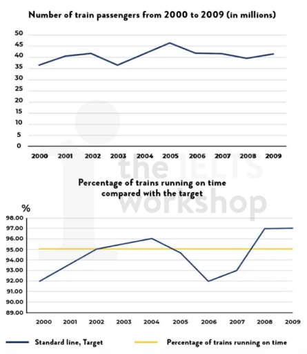 Task 1: The first graph shows the number of train passengers from 2000 to 2009. The second graph shows the percentage of trains running on time. Summarise the information by selecting and reporting the main features, and make comparisons where relevant.