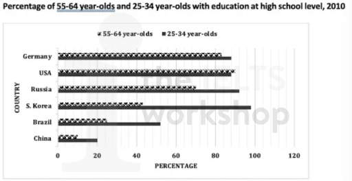 Task 1: The chart below gives information about adults with education at high school level in six countries in 2010.