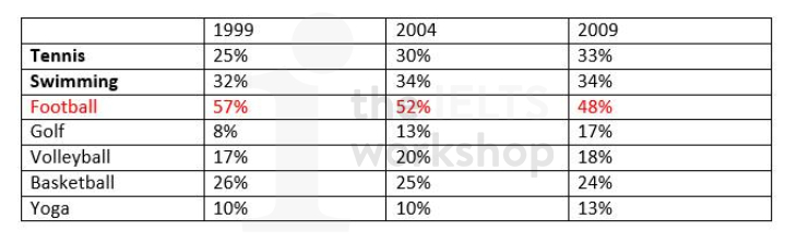 Task 1: The table below shows the change in the percentages of people joining in seven different sports in a European country from 1999 to 2009. Summarise the information by selecting and reporting the main features, and make comparisons where relevant.