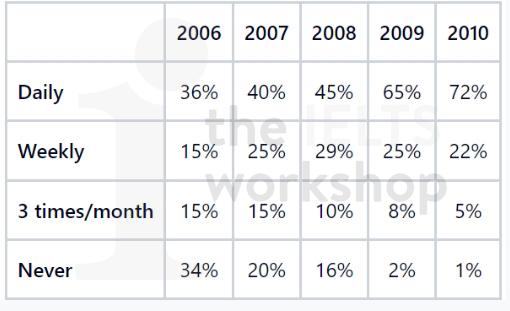 Task 1: The table below gives information on the frequency of using internet by adults in one european country between 2006 to 2010. Summarise the information by selecting and reporting the main features, and make comparisons where relevant.