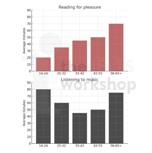 Task 1: The average amount of time per day spent on two common leisure activities of different age groups in New Zealand. Summarise the information by selecting and reporting the main features, and make comparisons where relevant.
