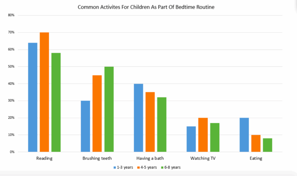 Task 1: The graph below gives information about the common activities children of different ages in the United States do as part of their bedtime routines.