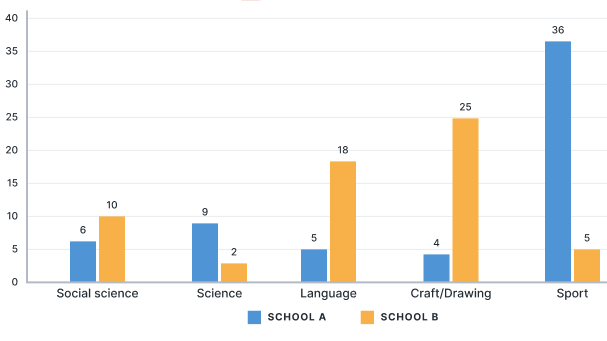 Task 1: The chart below shows information about the favorite subjects of 60 students from two schools, school A and school B. Summarize the information by selecting and reporting the main features, and make comparisons where relevant.