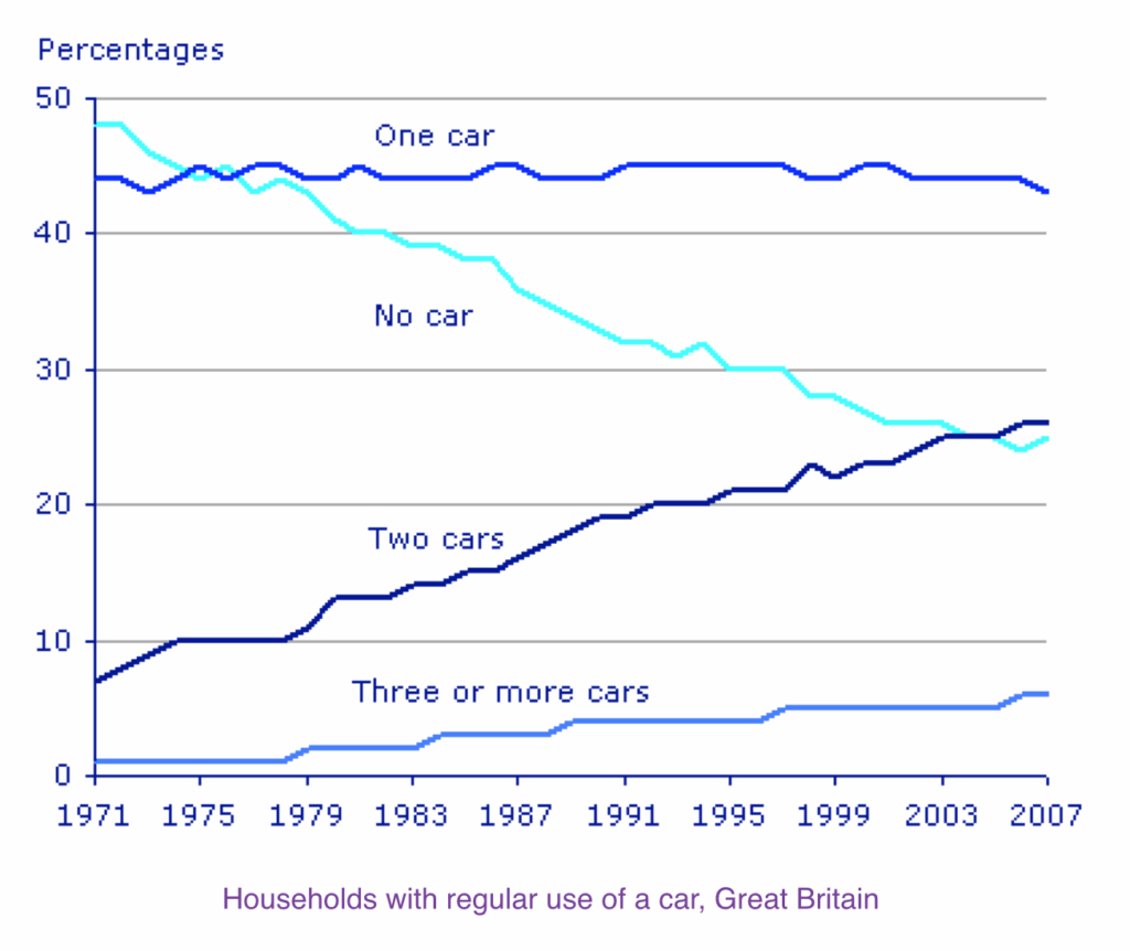  
 	
Task 1: The graph below gives information about car ownership in Britain from 1971 to 2007. Summarize the information by selecting and reporting the main features and make comparisons where relevant.