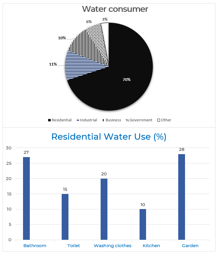 The pie and bar charts below show the percentage of water consumption and use in Australia in 2004. Summarize the information by selecting and reporting the main features and making comparisons where relevant.
