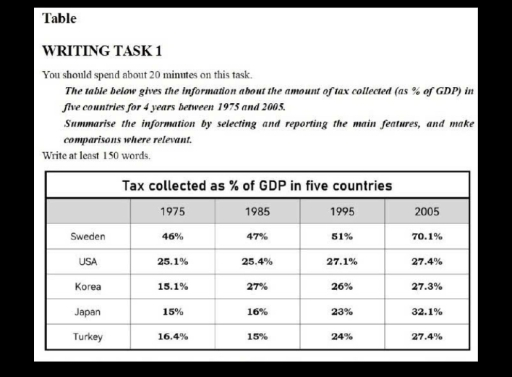 The table below gives the information about the amount of tax collected (as % of GDP) in five countries for 4 years between 1975 and 2005. Summarize the information by selecting and reporting the main features and make comparisons where relevant.