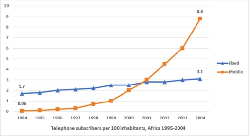 The graph below gives information about telephone subscribers per 1000 inhabitants, Africa 1995-2004. Summarize the information by selecting and reporting the main features and make comparisons where relevant.
