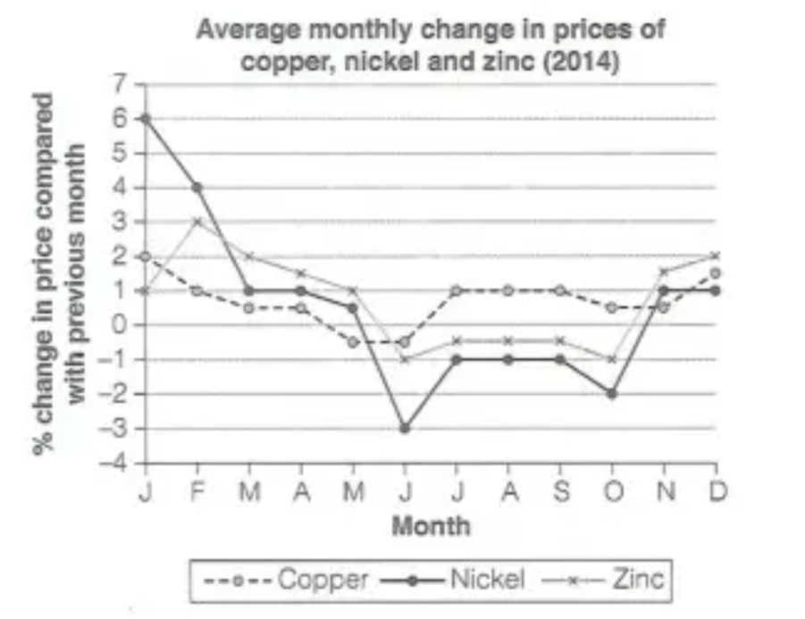 The line graph represents the average percentage change in the price of copper, nickel, and zinc throughout the months of 2014. 