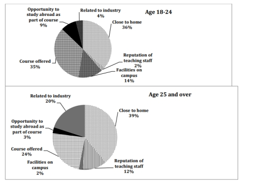 The graphs below show the different reasons of two groups of students to choose Dorrifod University. Summarise the information by selecting and reporting the main features and make comparisons where relevant.