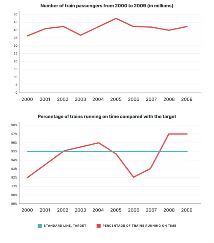 The first diagram shows the number of train passengers from 2000 to 2009. The second graph shows the percentage of trains running on time. Summarize the information b