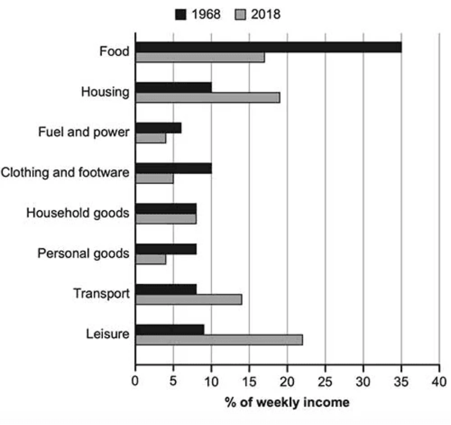 The chart below gives information about how families in one country spent their weekly income in 1968 and in 2018. 