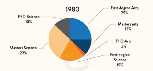 The charts below show the proportion of graduates with different qualifications working in one engineering company in 1980