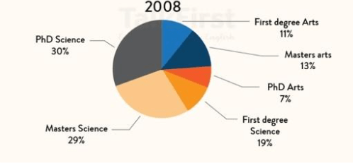 The charts below show the proportion of graduates with different qualifications working in one engineering company in 2008.