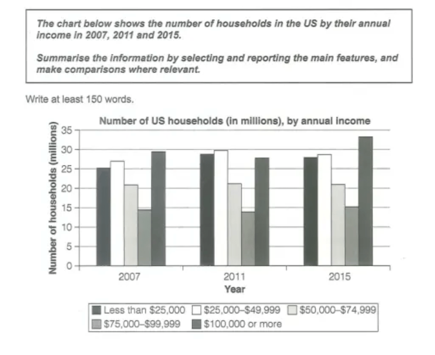 The bar chart compares the number of households categorized by annual income in the United States in three different years: 2007, 2011, and 2015
