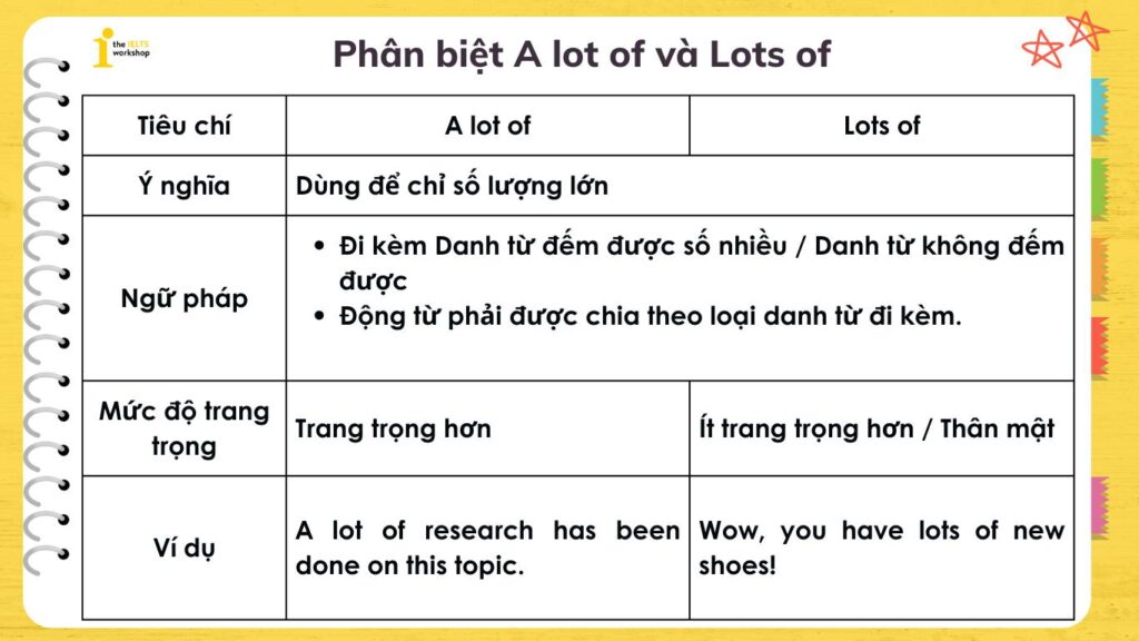 khi nào dùng lots of và a lot of 