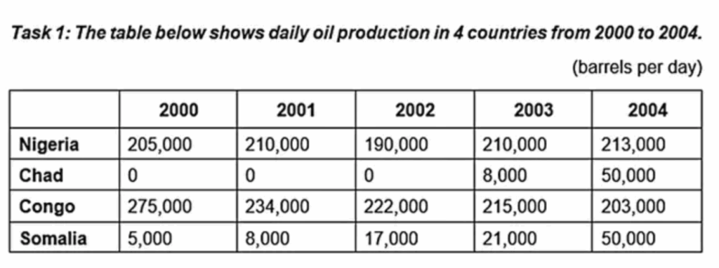The table below shows daily oil production in 4 countries from 2000 to 2004. Summarize the information by selecting and reporting the main features and make comparisons where relevant.