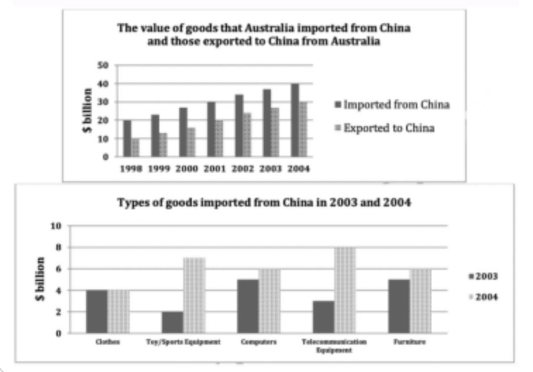  The first chart below shows the value of goods that australia imported from china and those exported to china from australia. The second chart shows the types of good imported from china. Summarise the information by selecting and reporting the main features, and make a comparisons where relevant.