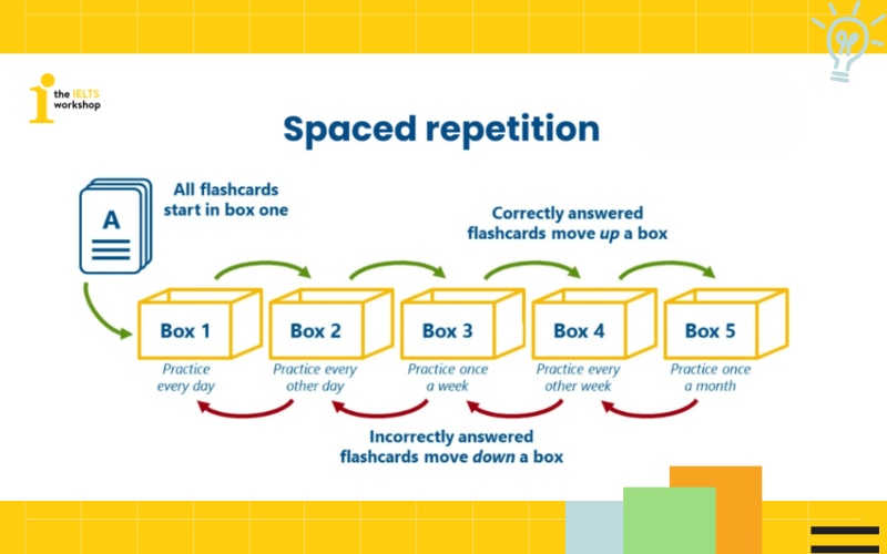 Áp dụng hộp từ vựng học spaced repetition