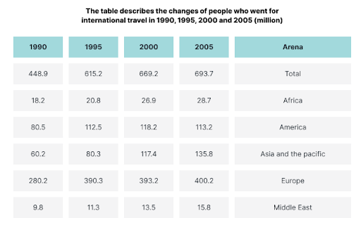 Task 1: The table describes the changes of people who went for international travel in 1990, 1995, 2000 and 2005 (million). Summarize the information by selecting and reporting the main features, and make comparisons where relevant. Write at least 150 words.