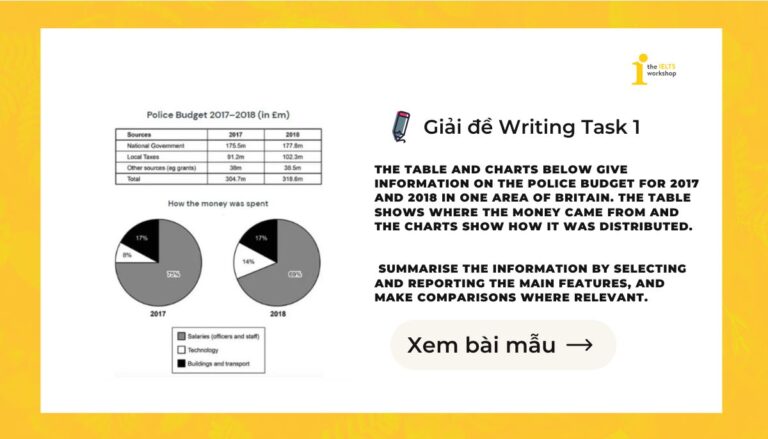 The table and charts below give information on the police budget for 2017 and 2018 in one area of Britain. The table shows where the money came from and the charts show how it was distributed. Summarise the information by selecting and reporting the main features, and make comparisons where relevant.