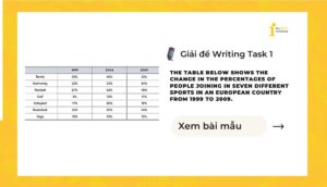 Giải IELTS Writing Task 1: People joining in seven different sports in an European country