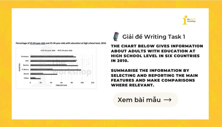 The chart below gives information about adults with education at high school level in six countries in 2010.