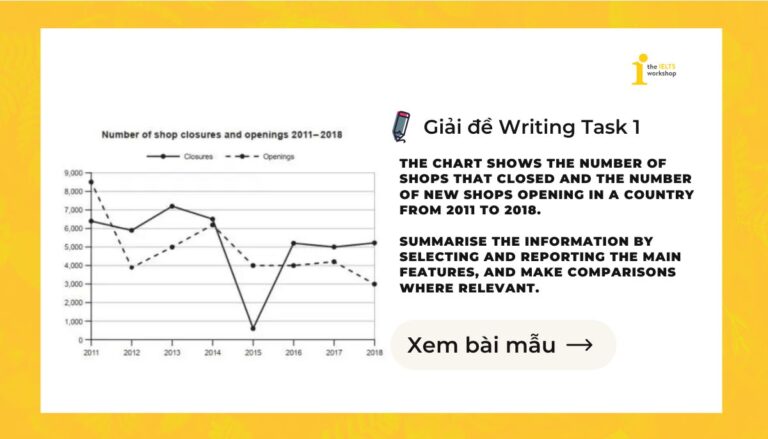 The chart shows the number of shops that closed and the number of new shops opening in a country from 2011 to 2018. Summarise the information by selecting and reporting the main features, and make comparisons where relevant.