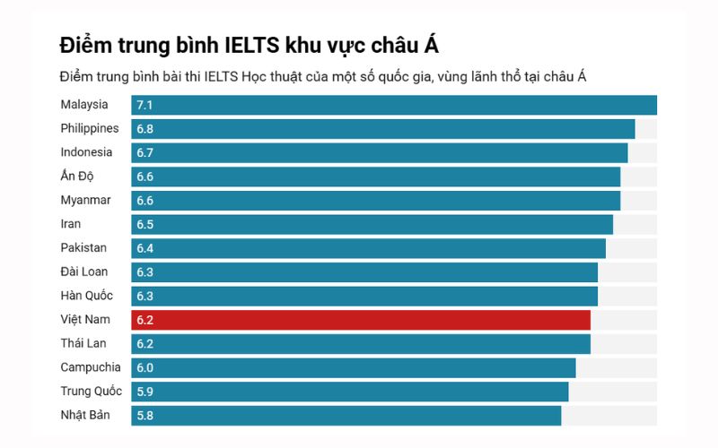 điểm trung bình IELTS khu vực Châu Á