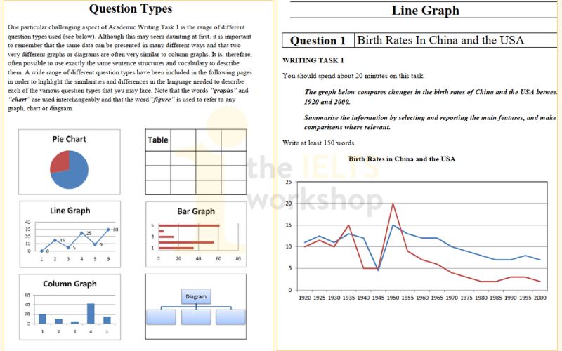 IELTS Write Right có bài mẫu Writing Task 1 theo từng dạng biểu đồ