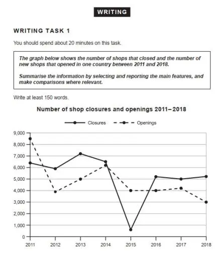 The chart shows the number of shops that closed and the number of new shops opening in a country from 2011 to 2018.