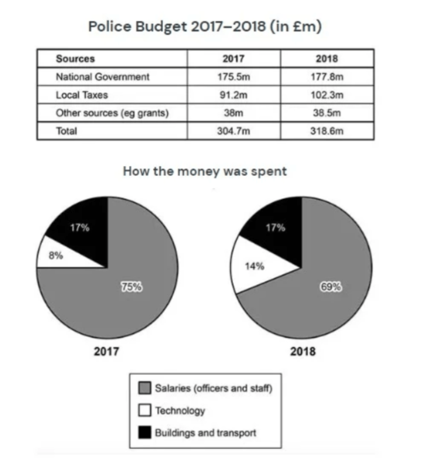 The table and charts below give information on the police budget for 2017 and 2018 in one area of Britain. The table shows where the money came from and the charts show how it was distributed.