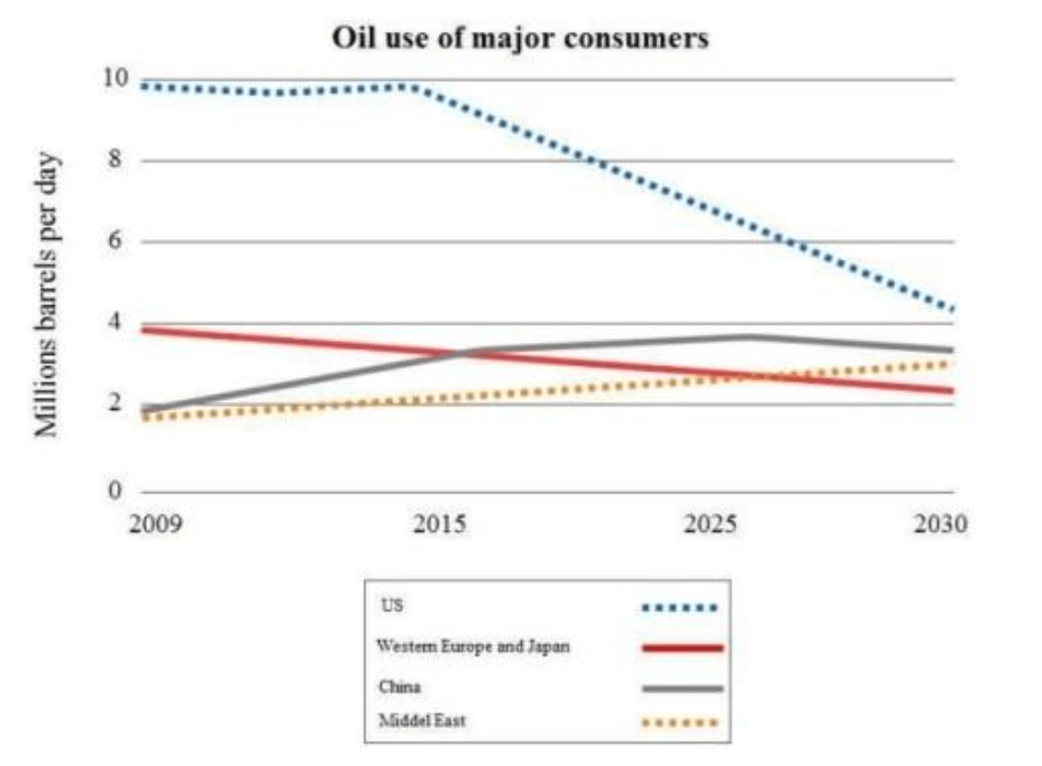 The graph below shows information about the total oil consumption of four major consumers from 2009 to 2030. Summarize the information by selecting and reporting the main features, and make comparisons where relevant.