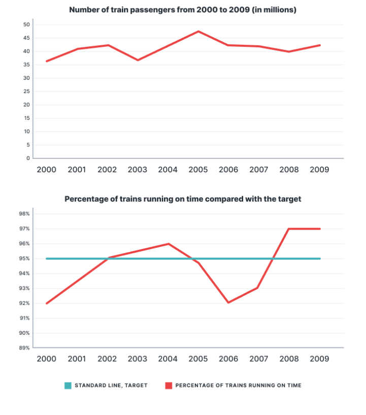 The first graph shows the number of train passengers from 2000 to 2009. The second graph shows the percentage of trains running on time. Summarise the information by selecting and reporting the main features and make comparisons where relevant.