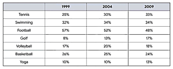 The table below shows the change in the percentages of people joining in seven different sports in an European country from 1999 to 2009.