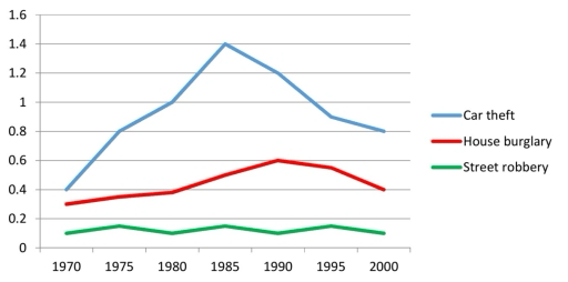The percentage of 3 types of crimes: car theft, house burglary, and street robbery in England & Wales from 1970 to 2000. Summarise the information by selecting and reporting the main features, and make comparisons where relevant.