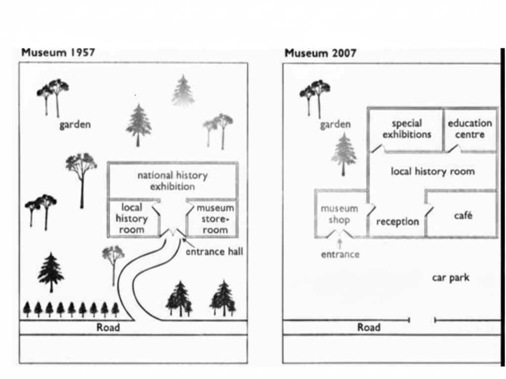 The diagram below shows a small local museum and its surroundings in 1957 and 2007.