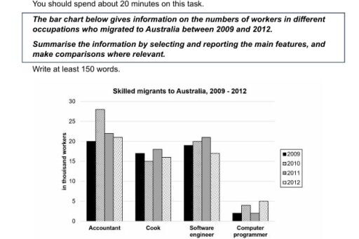 The bar chart below gives information on the number of workers in different occupations who migrated to Australia between 2009 and 2012