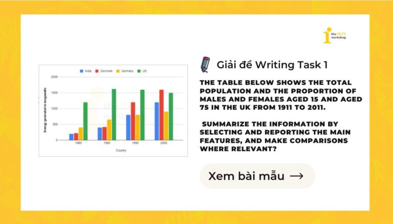 Energy generated by wind in four countries