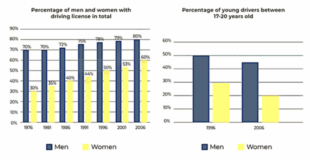 Percentage of men and women in Great Britain