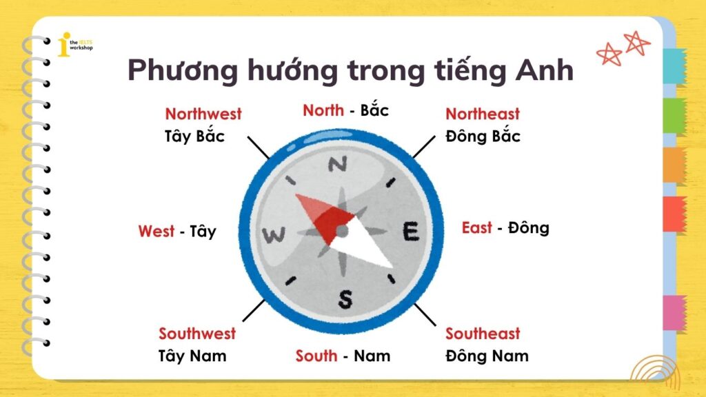 phương hướng trong tiếng anh