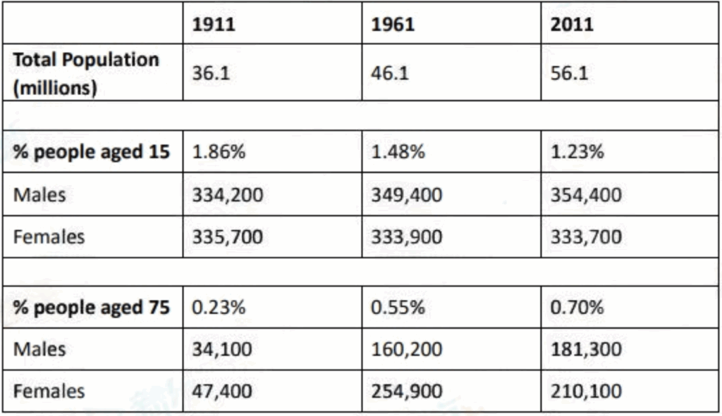 Giải IELTS Writing Task 1: Proportion of males and females 