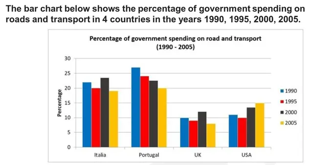 the percentage of government spending on roads and transport in 4 countries
