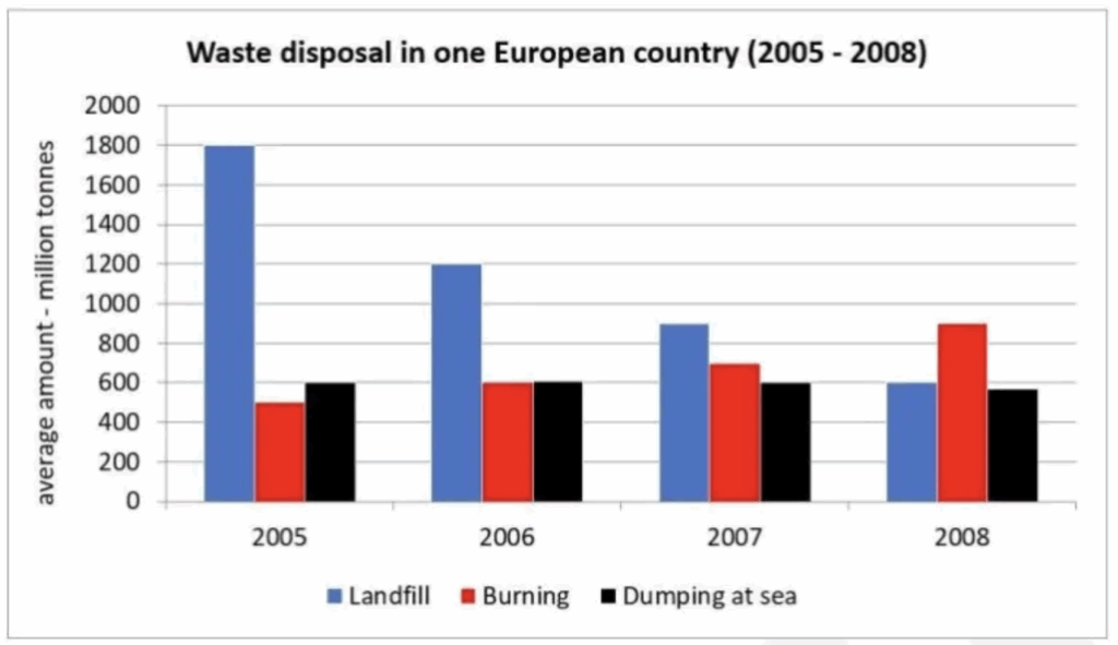 different methods of waste disposal