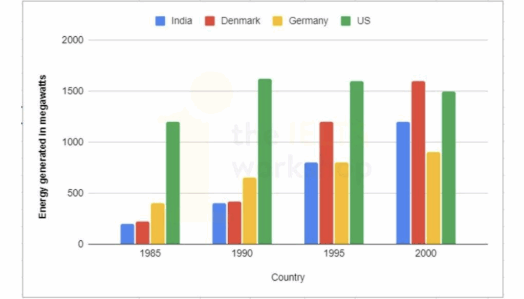 the amount of energy generated by wind in four countries from 1985 to 2000