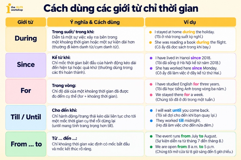 Giới từ chỉ thời gian